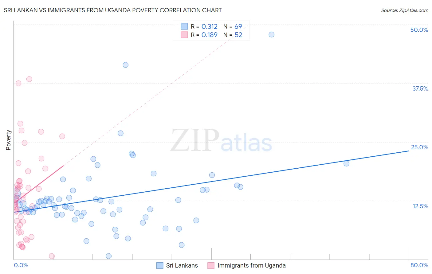 Sri Lankan vs Immigrants from Uganda Poverty