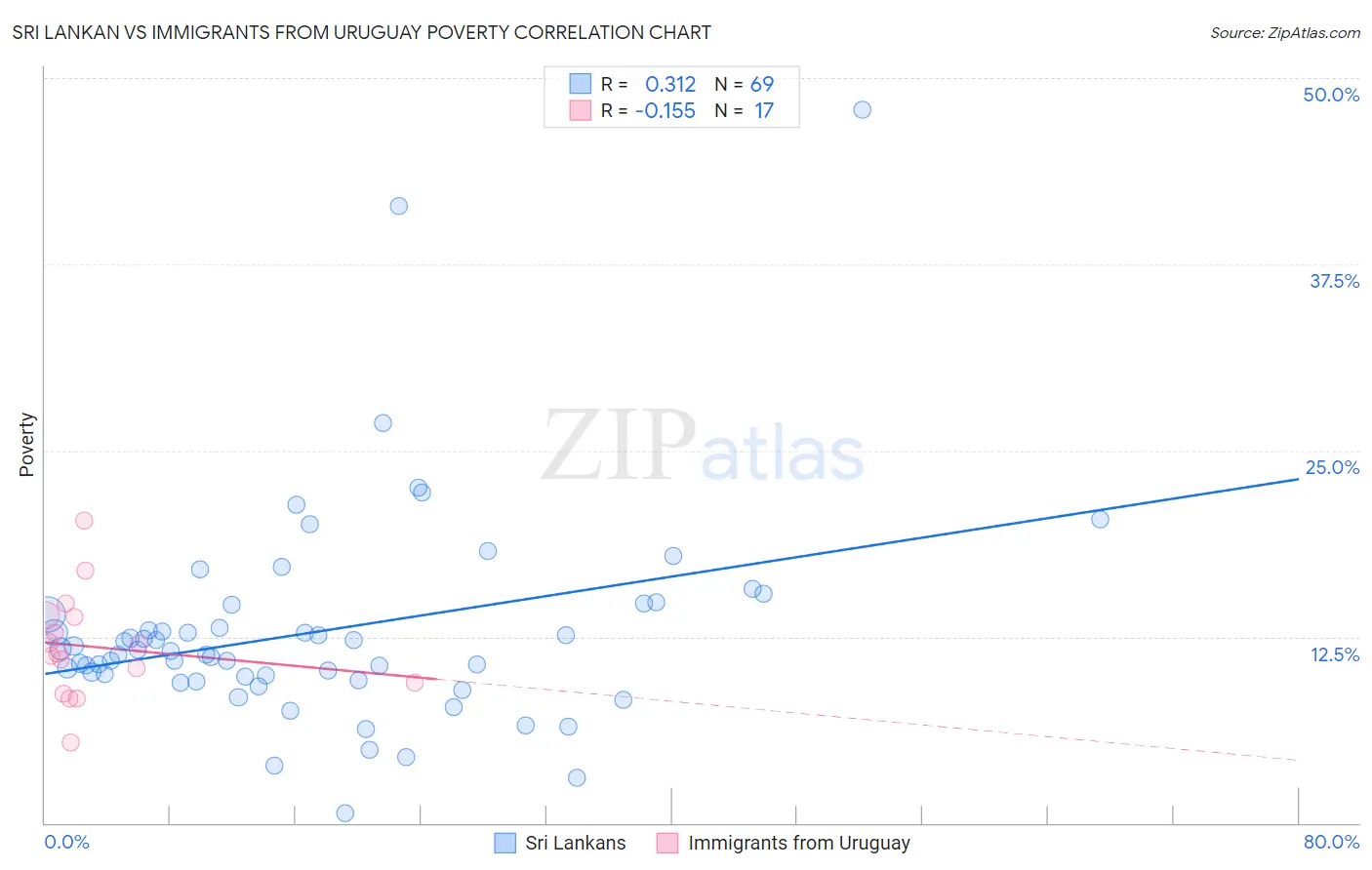 Sri Lankan vs Immigrants from Uruguay Poverty