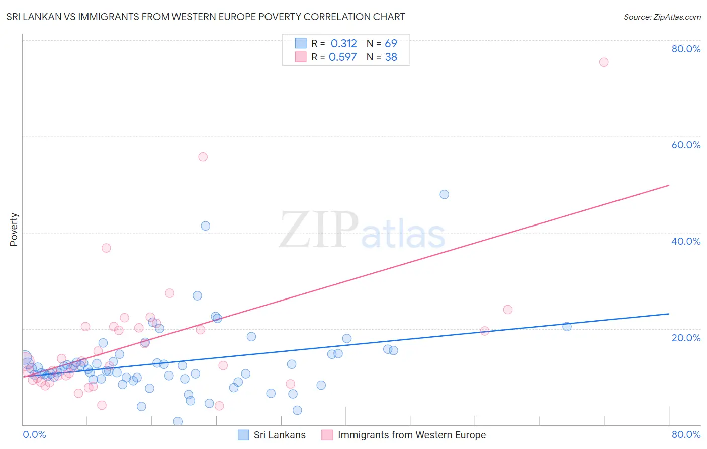 Sri Lankan vs Immigrants from Western Europe Poverty