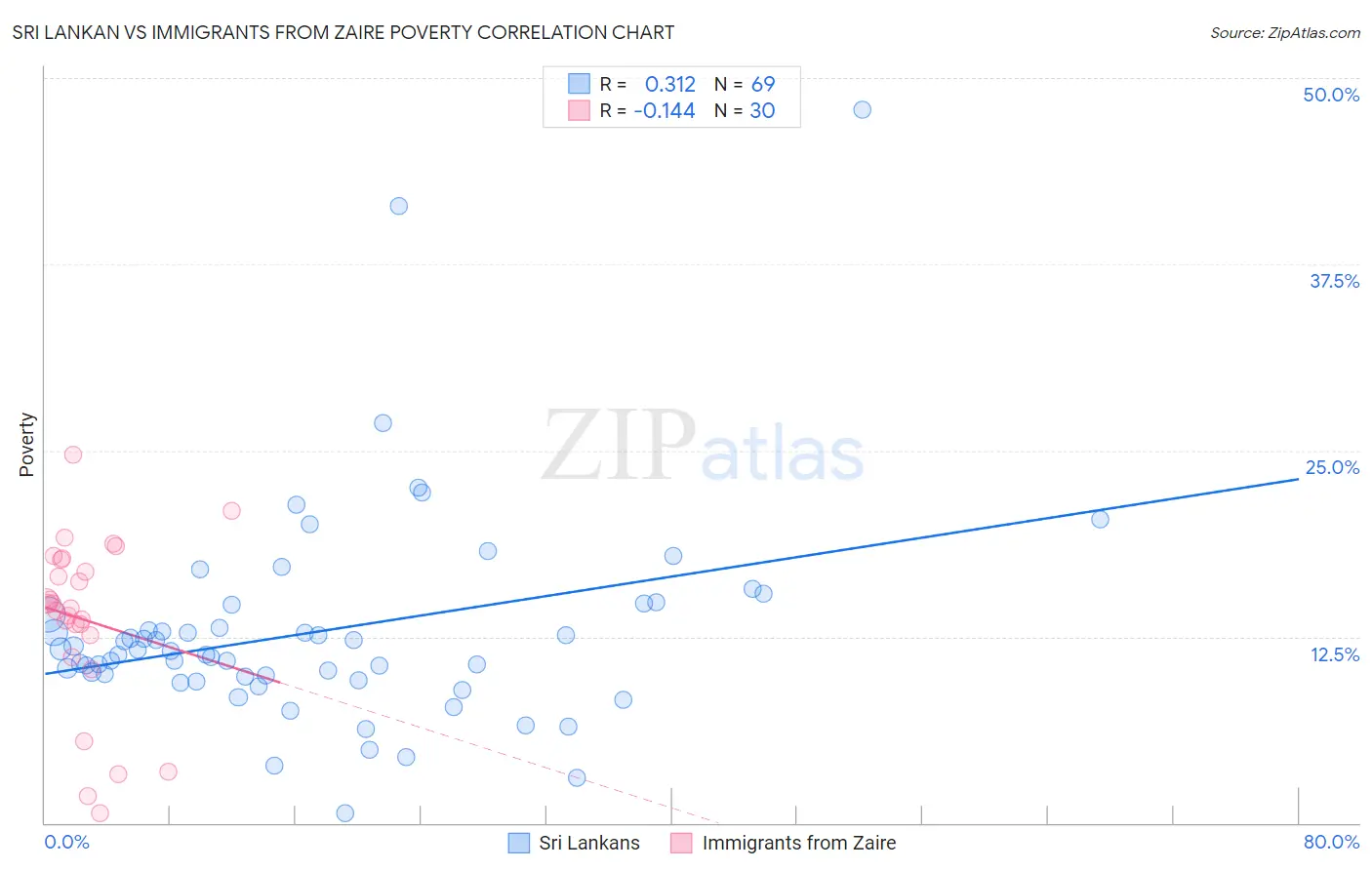 Sri Lankan vs Immigrants from Zaire Poverty