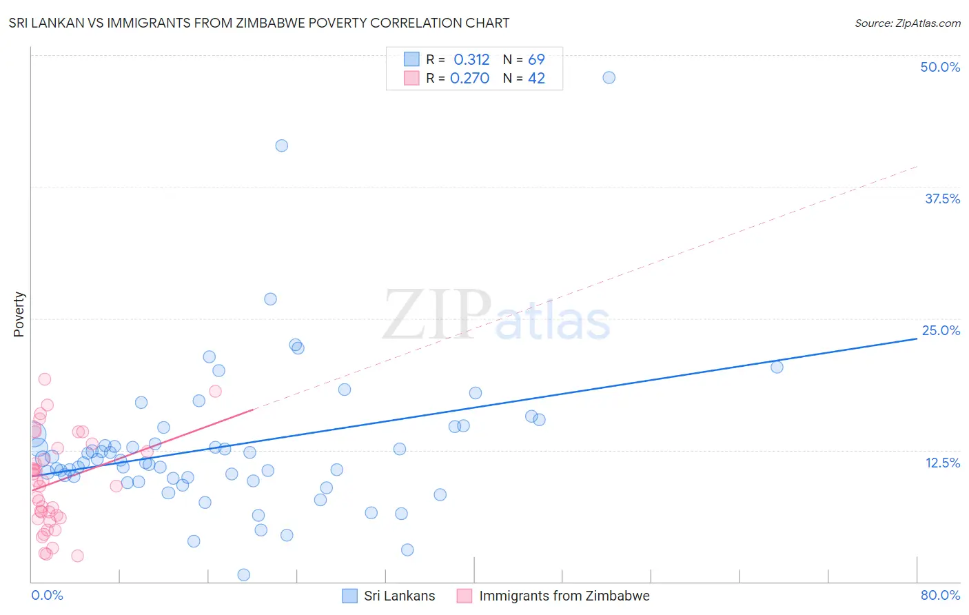 Sri Lankan vs Immigrants from Zimbabwe Poverty