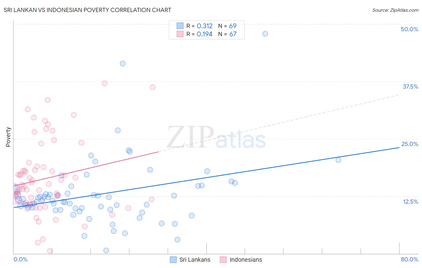 Sri Lankan vs Indonesian Poverty