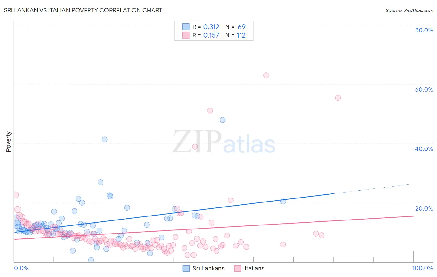 Sri Lankan vs Italian Poverty