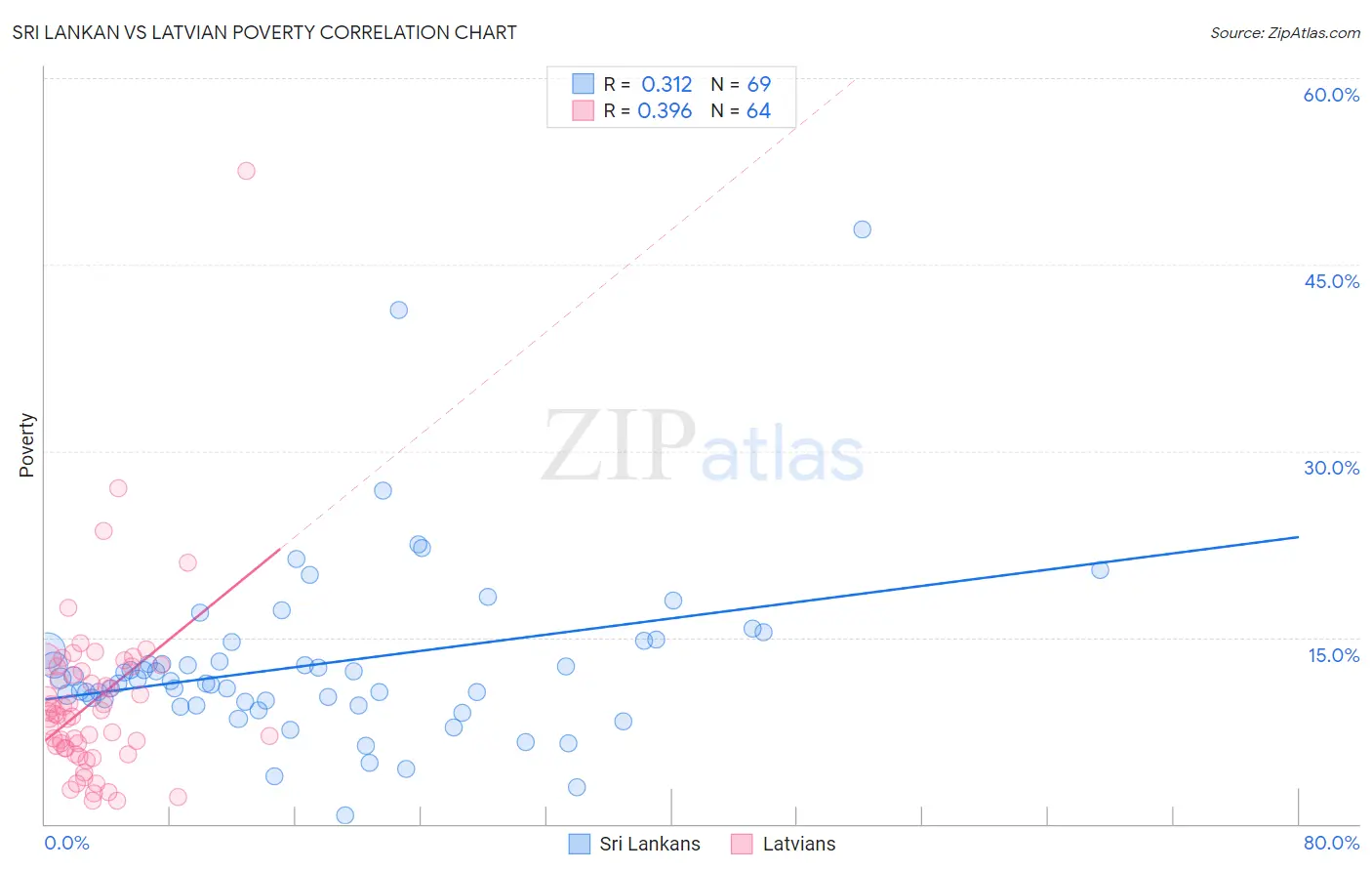 Sri Lankan vs Latvian Poverty
