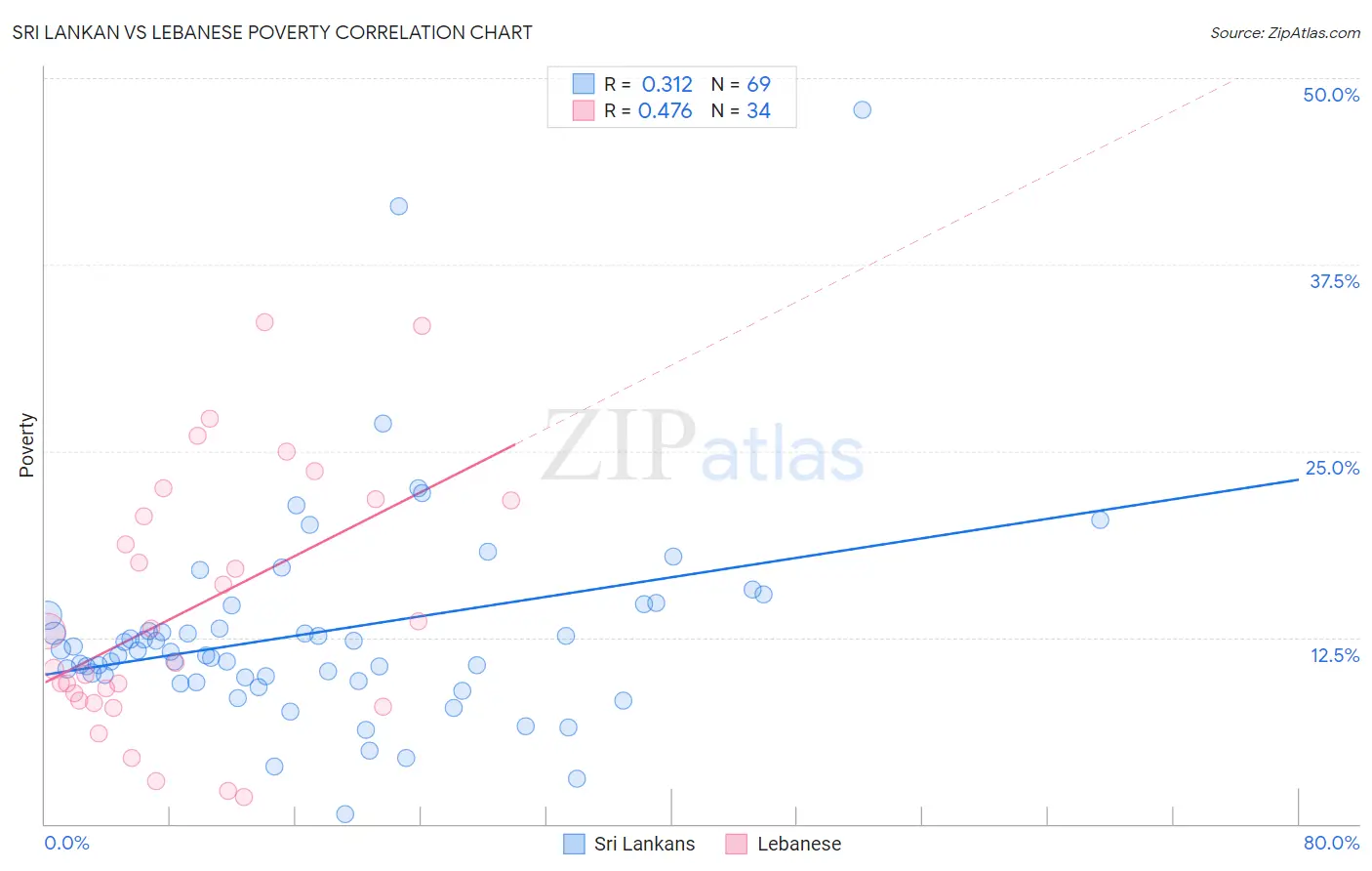 Sri Lankan vs Lebanese Poverty