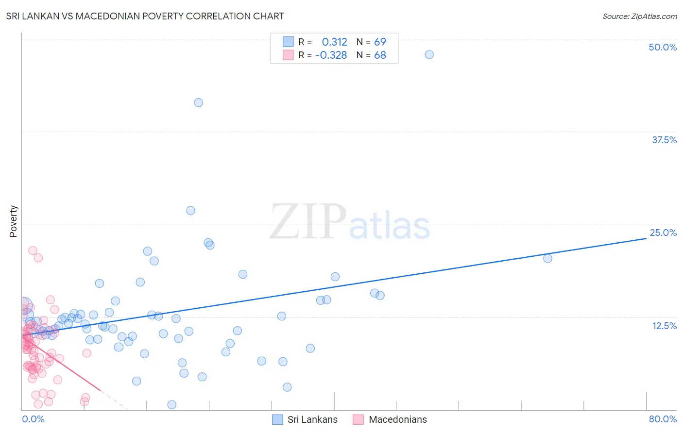 Sri Lankan vs Macedonian Poverty