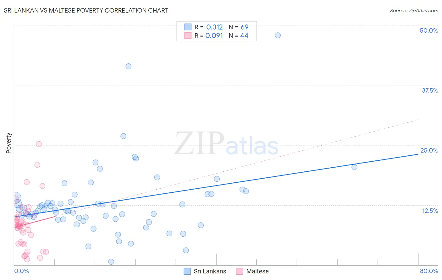 Sri Lankan vs Maltese Poverty