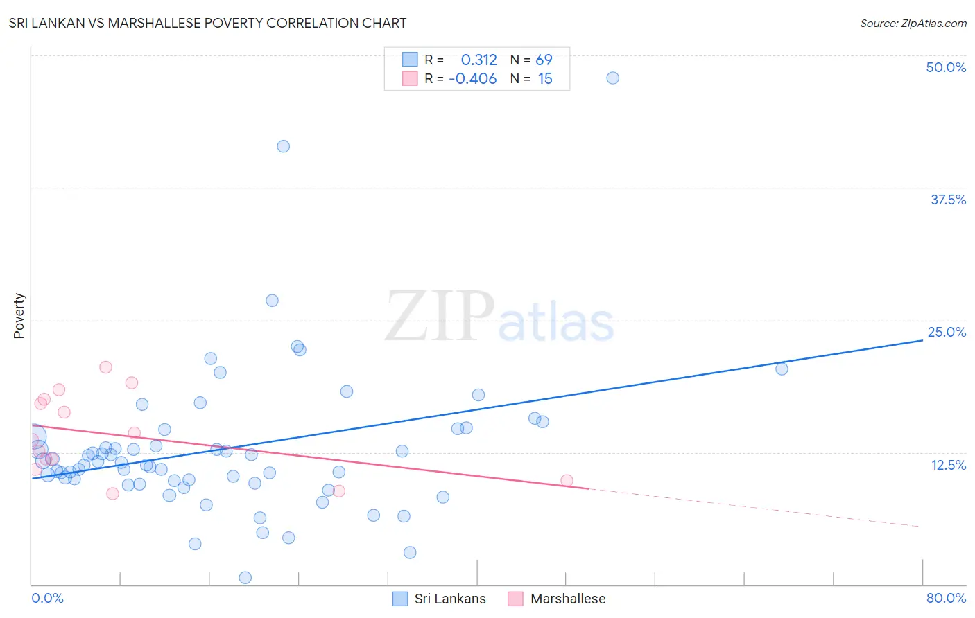 Sri Lankan vs Marshallese Poverty