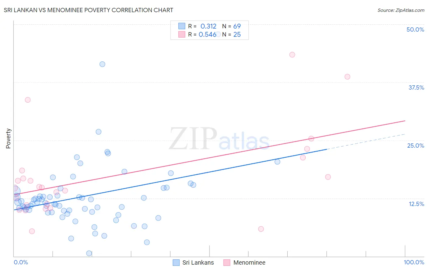 Sri Lankan vs Menominee Poverty