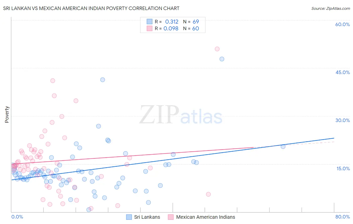 Sri Lankan vs Mexican American Indian Poverty