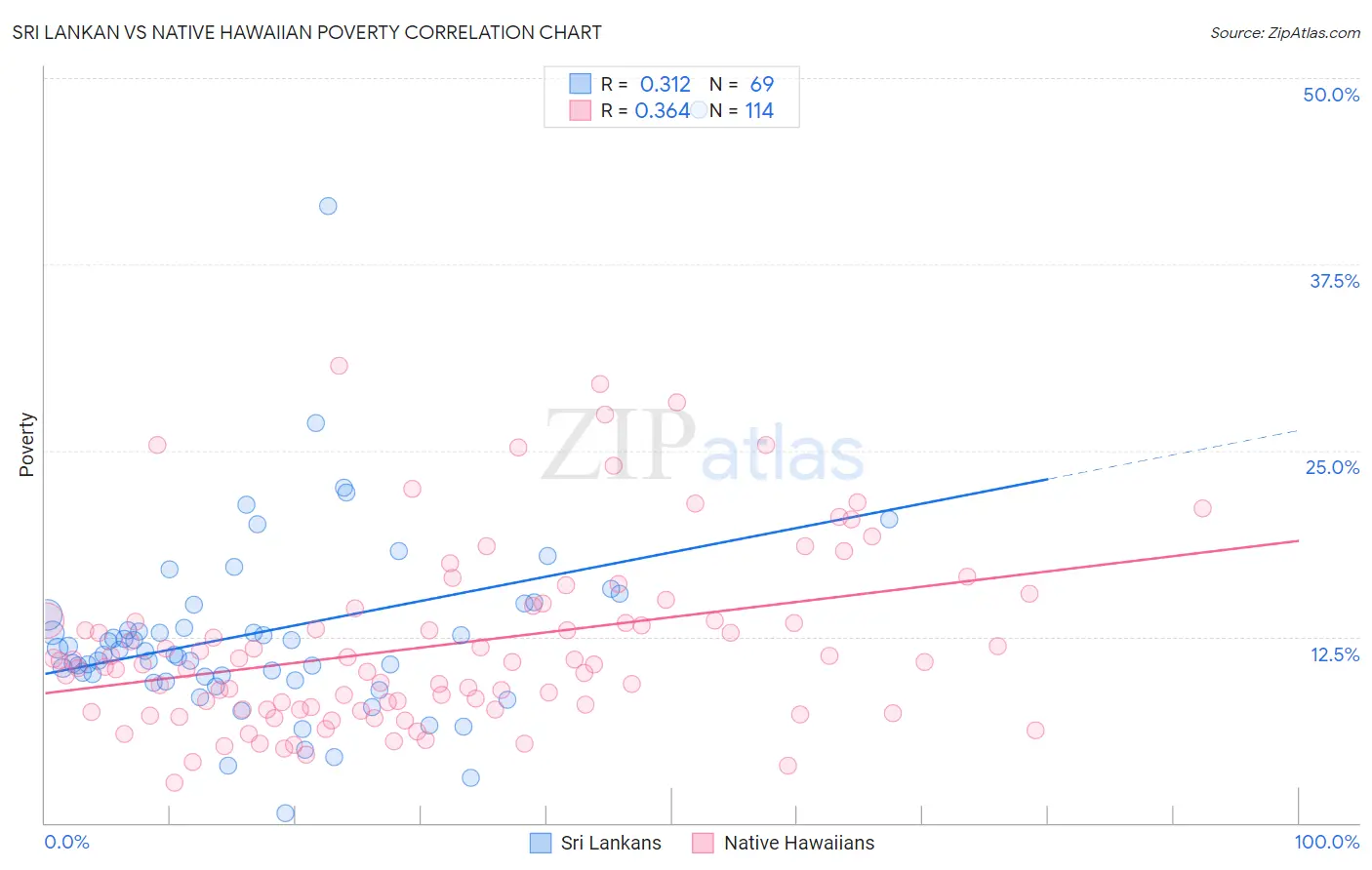 Sri Lankan vs Native Hawaiian Poverty