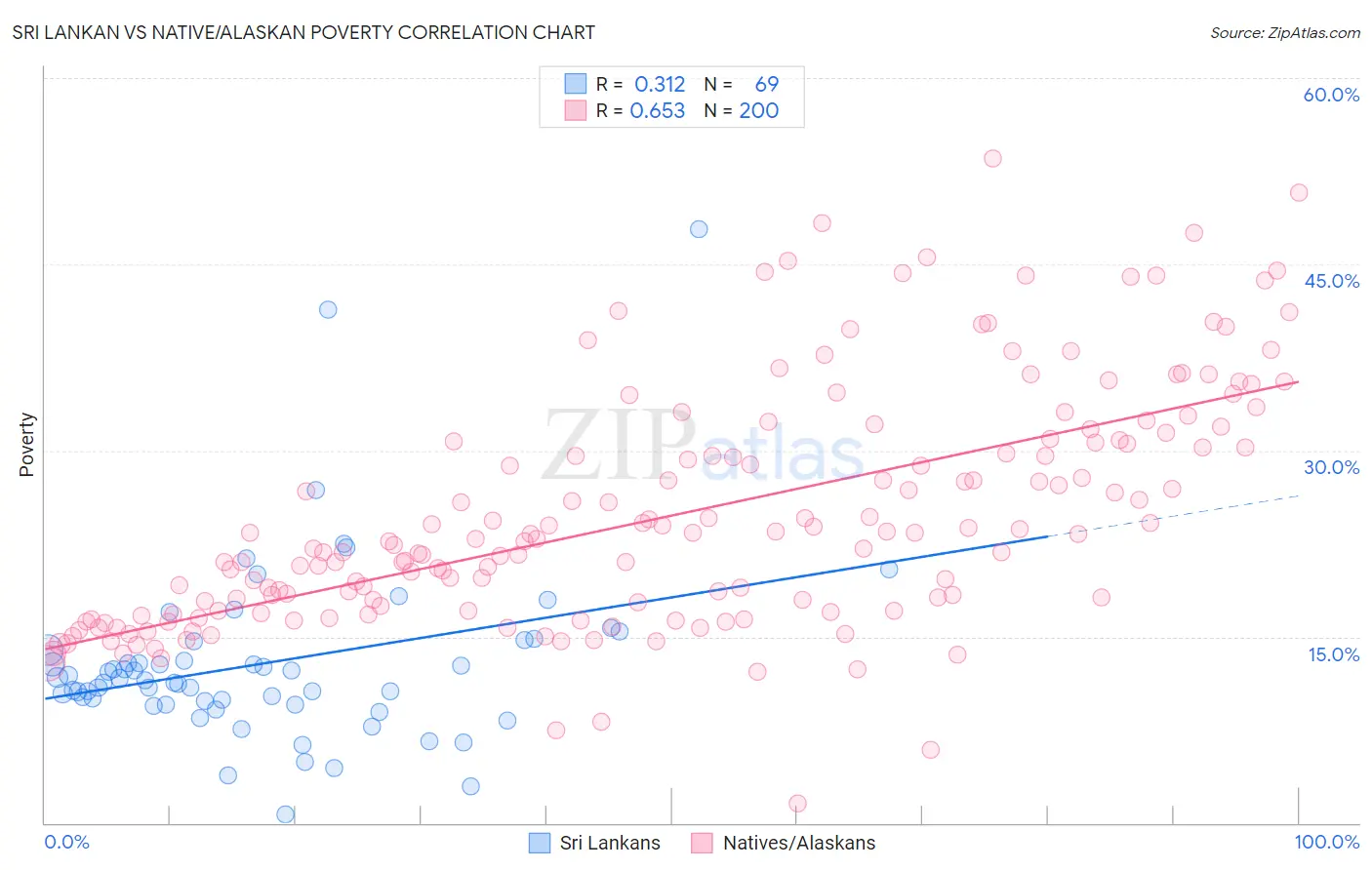 Sri Lankan vs Native/Alaskan Poverty