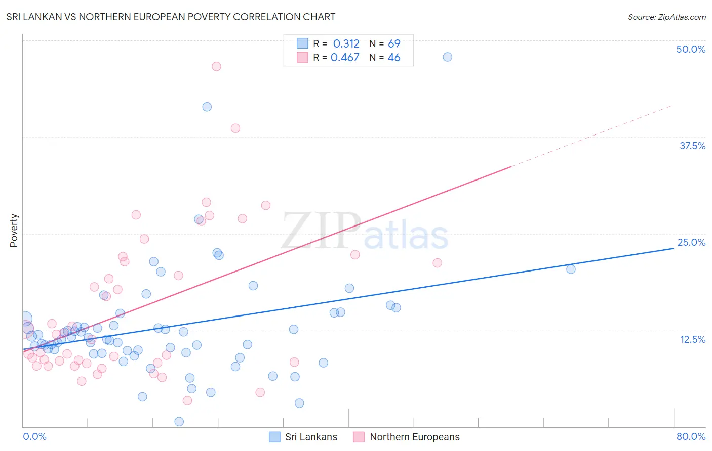 Sri Lankan vs Northern European Poverty