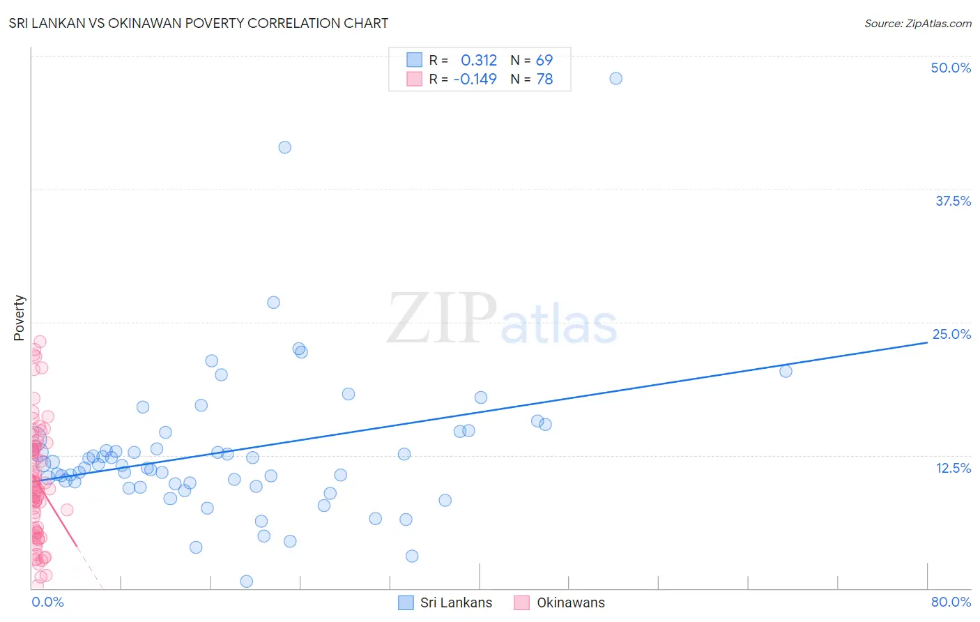 Sri Lankan vs Okinawan Poverty