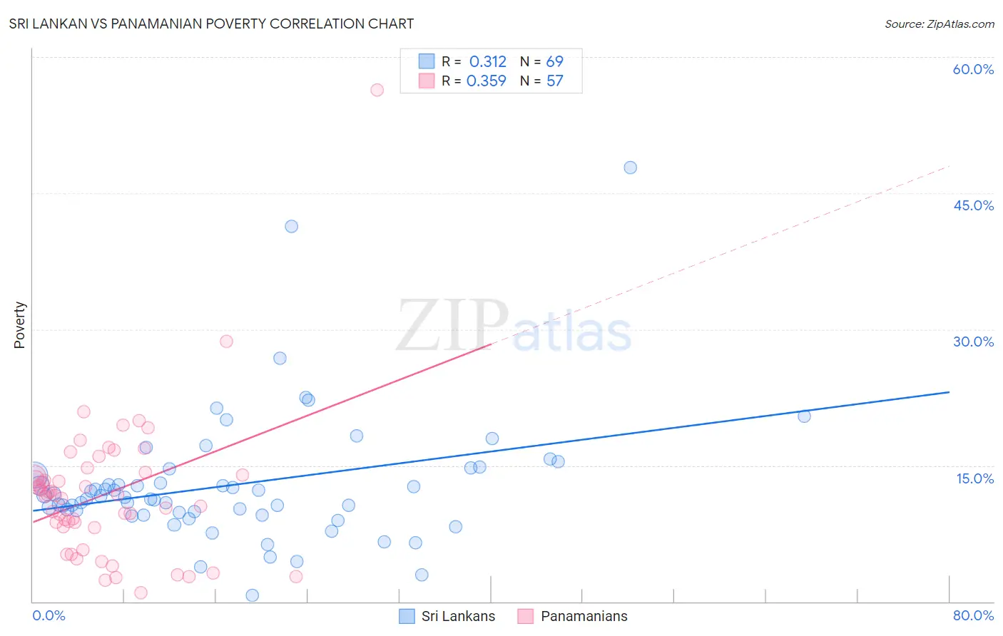 Sri Lankan vs Panamanian Poverty