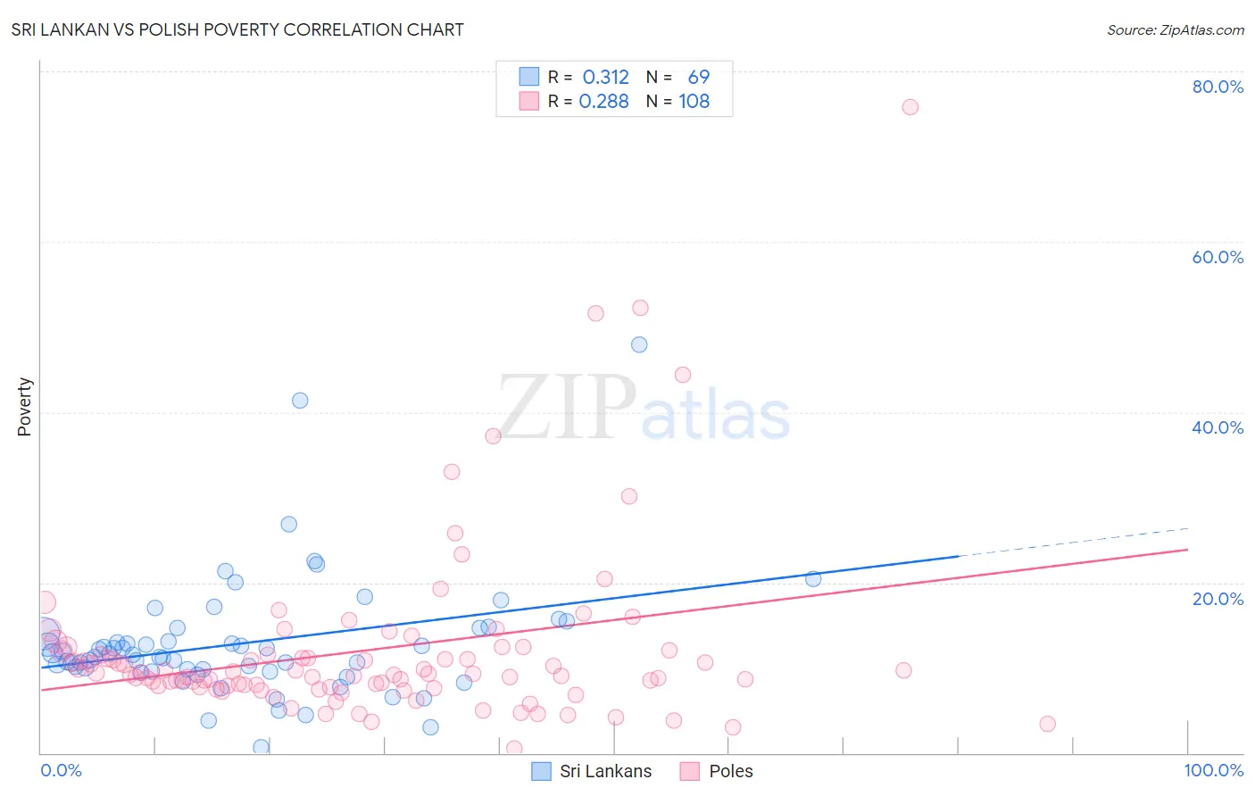 Sri Lankan vs Polish Poverty
