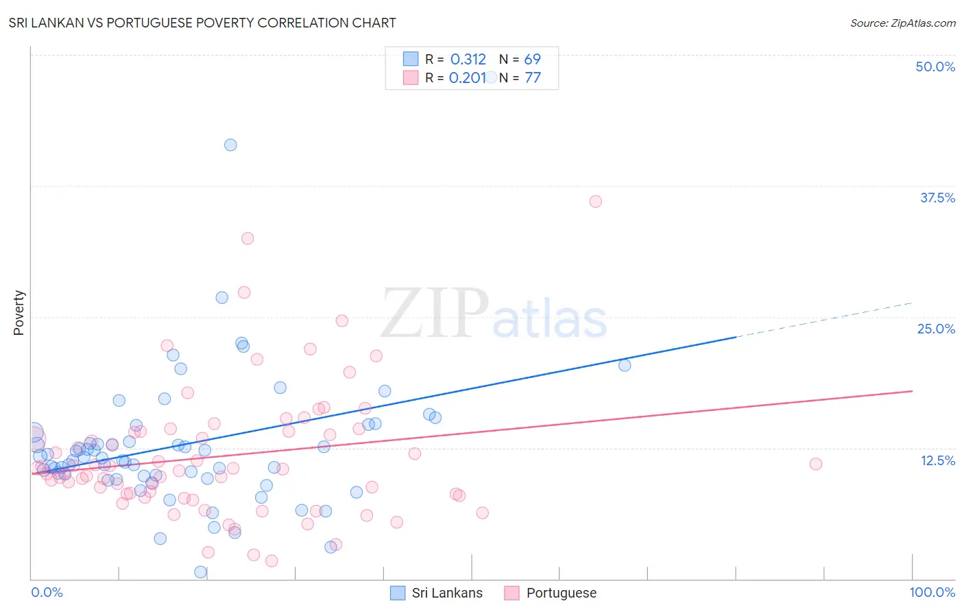 Sri Lankan vs Portuguese Poverty