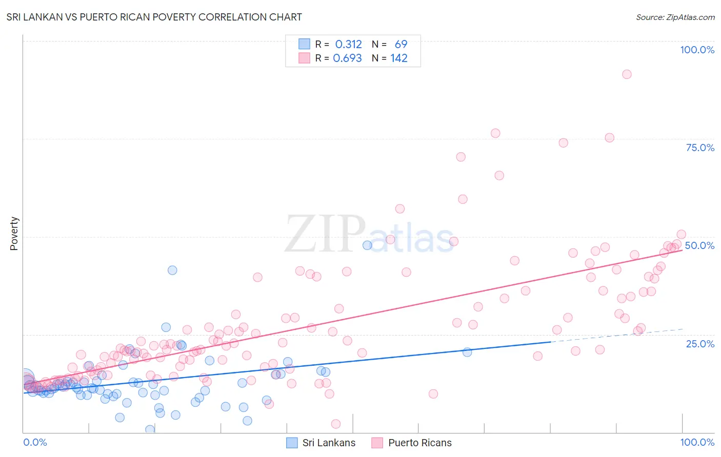 Sri Lankan vs Puerto Rican Poverty
