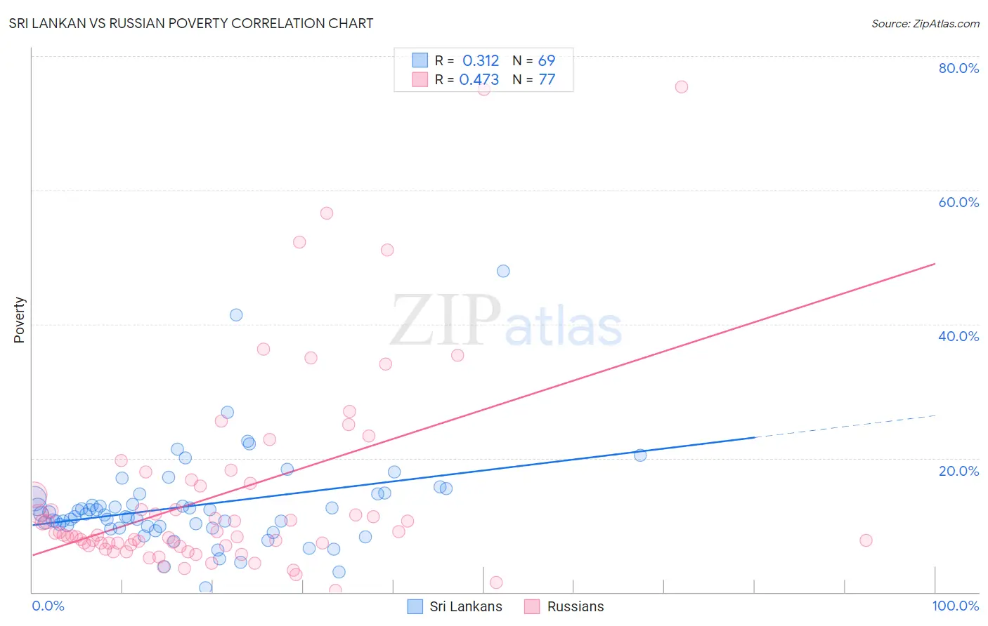 Sri Lankan vs Russian Poverty