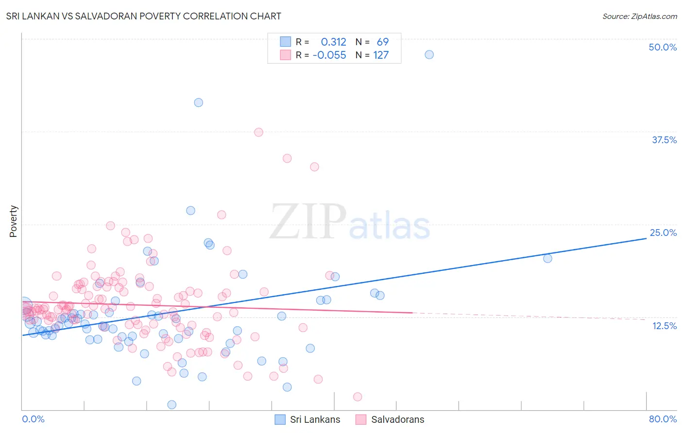 Sri Lankan vs Salvadoran Poverty