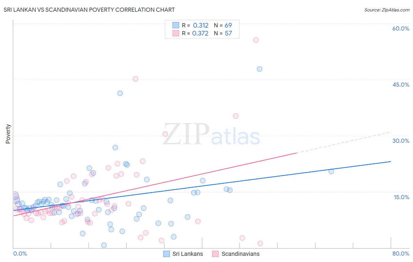 Sri Lankan vs Scandinavian Poverty
