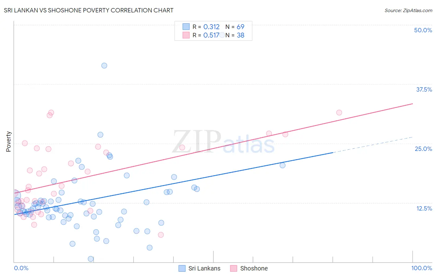Sri Lankan vs Shoshone Poverty