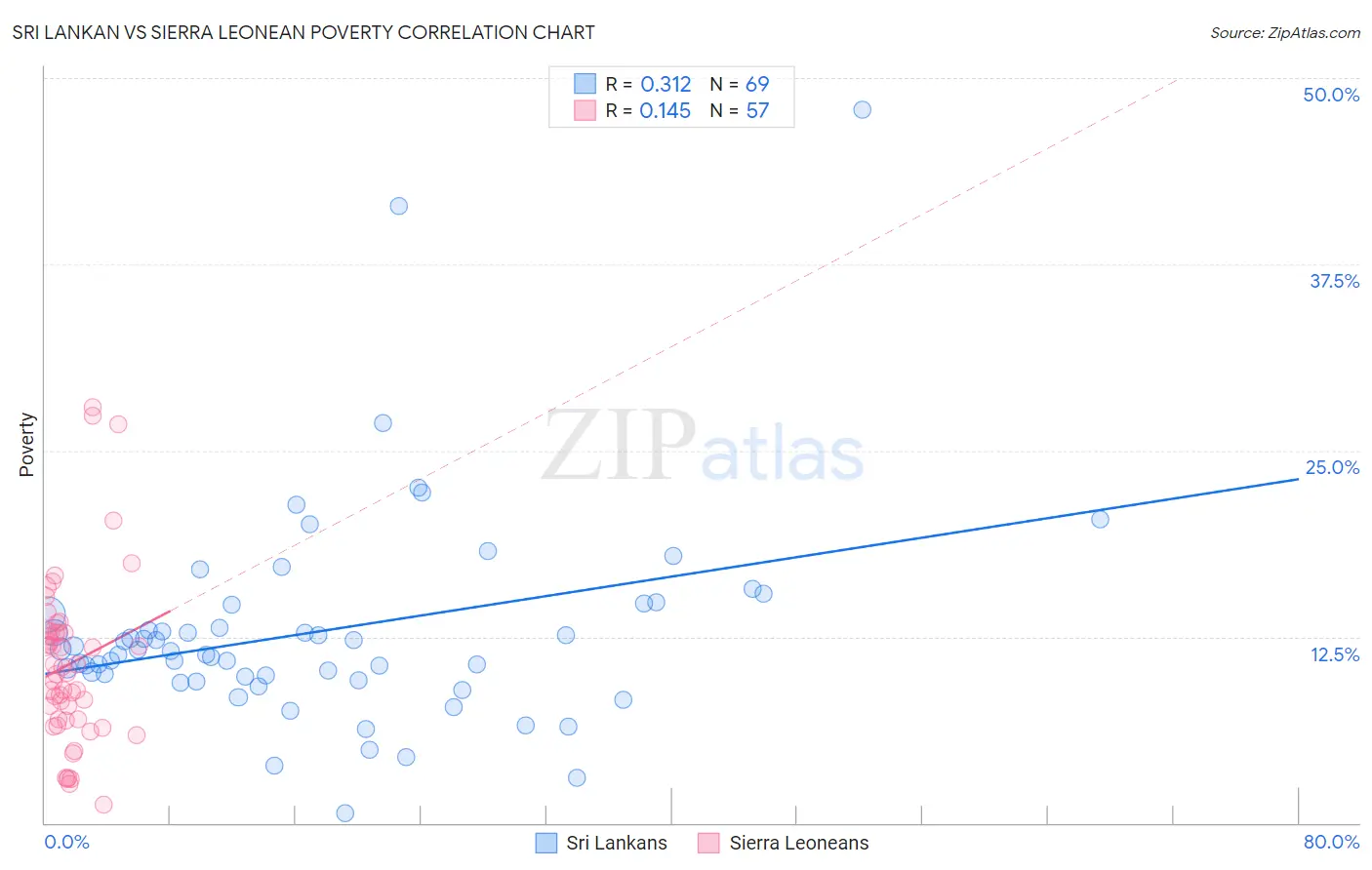 Sri Lankan vs Sierra Leonean Poverty