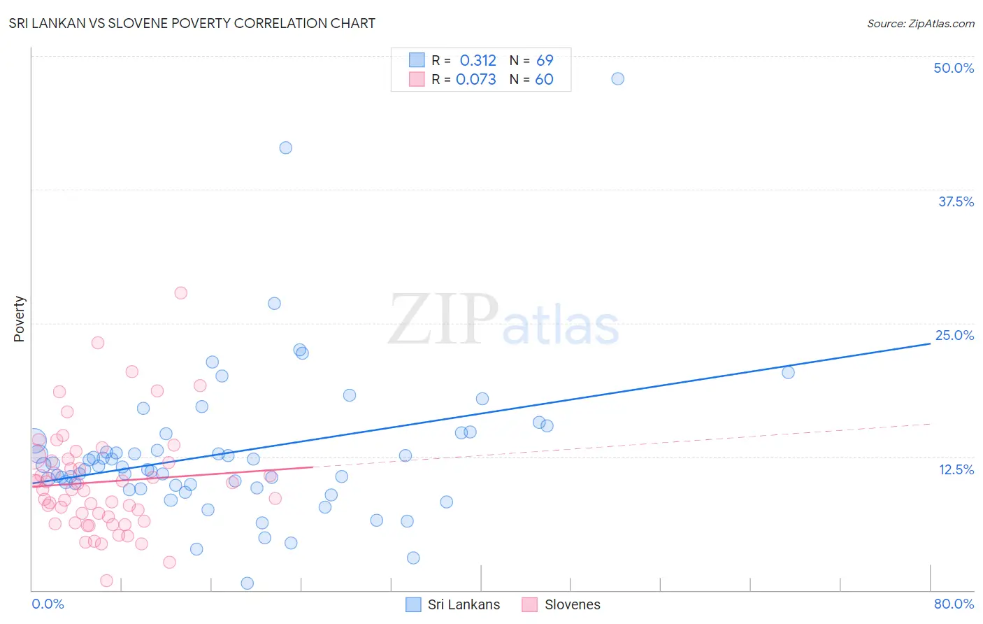 Sri Lankan vs Slovene Poverty