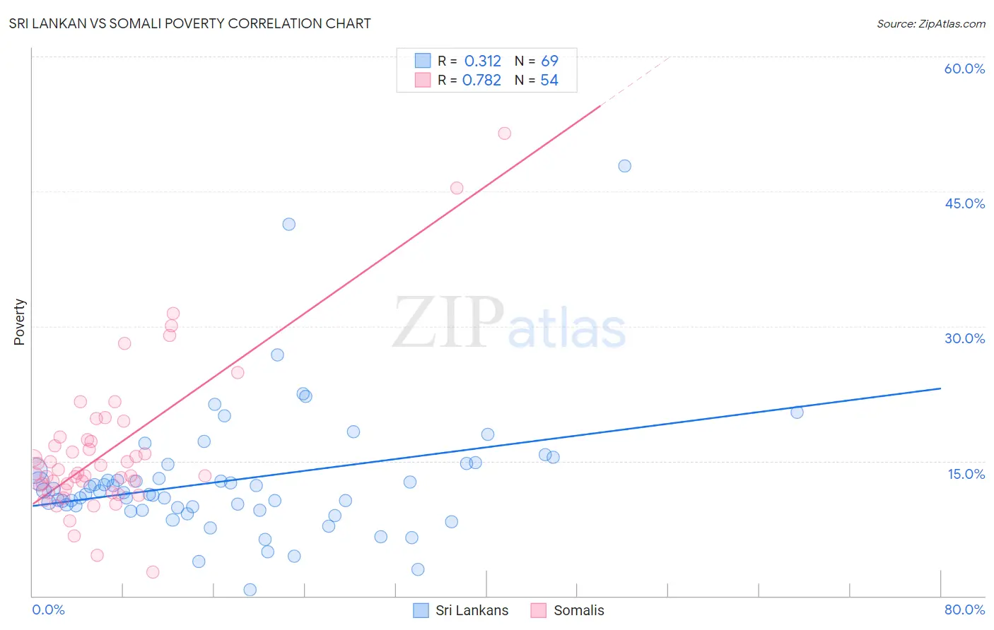 Sri Lankan vs Somali Poverty