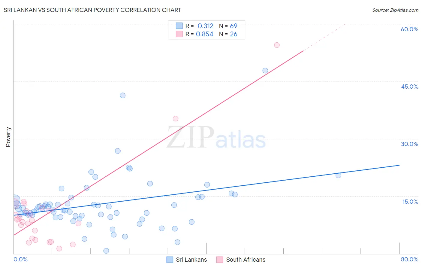 Sri Lankan vs South African Poverty