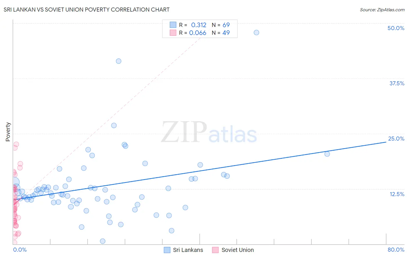 Sri Lankan vs Soviet Union Poverty