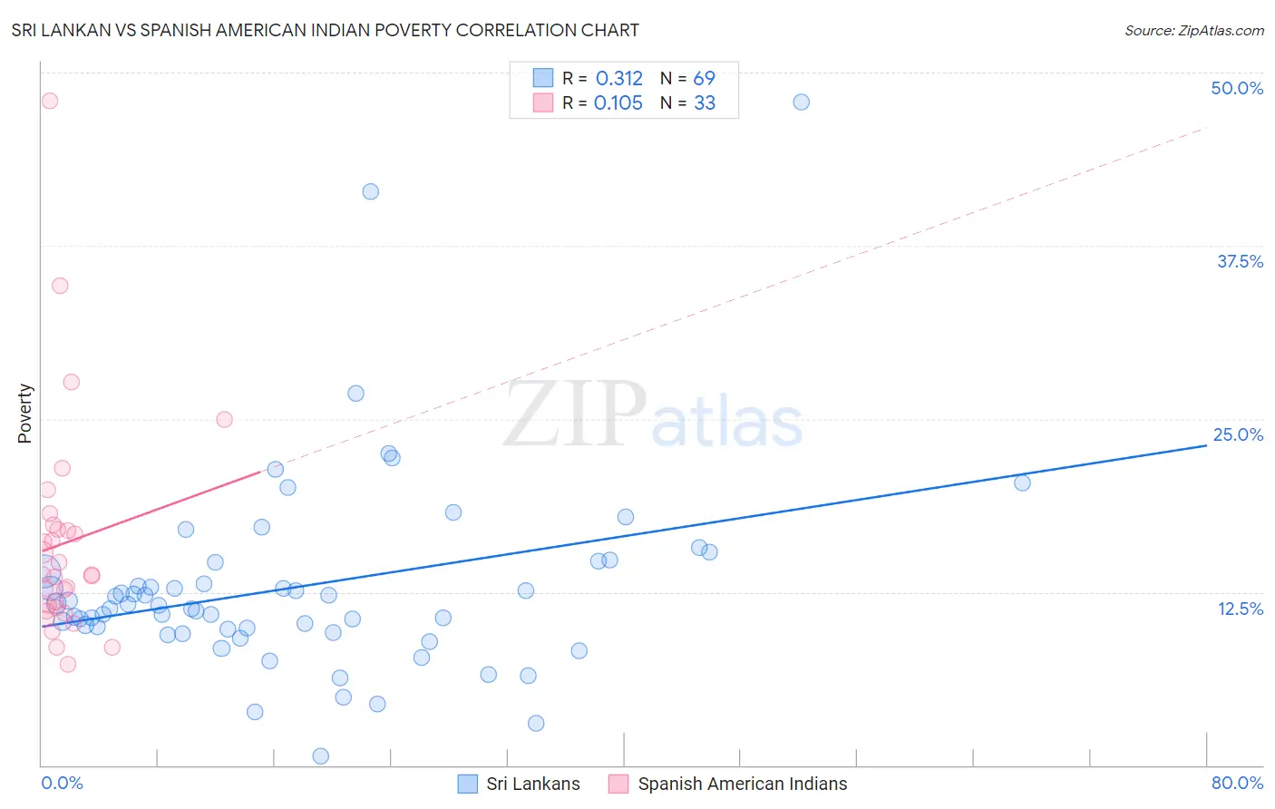 Sri Lankan vs Spanish American Indian Poverty