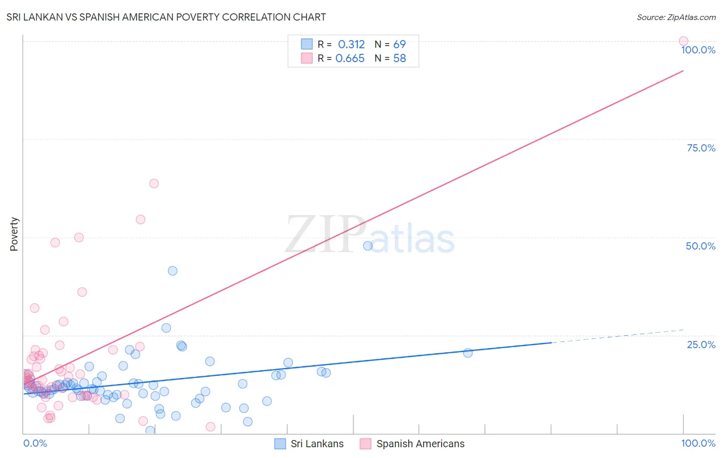 Sri Lankan vs Spanish American Poverty
