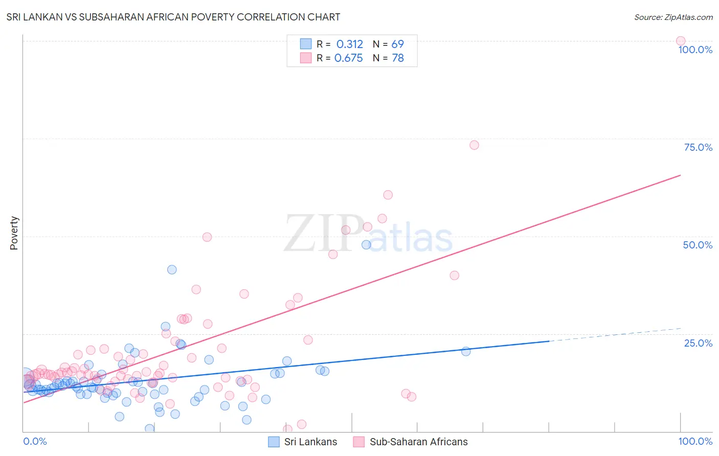 Sri Lankan vs Subsaharan African Poverty