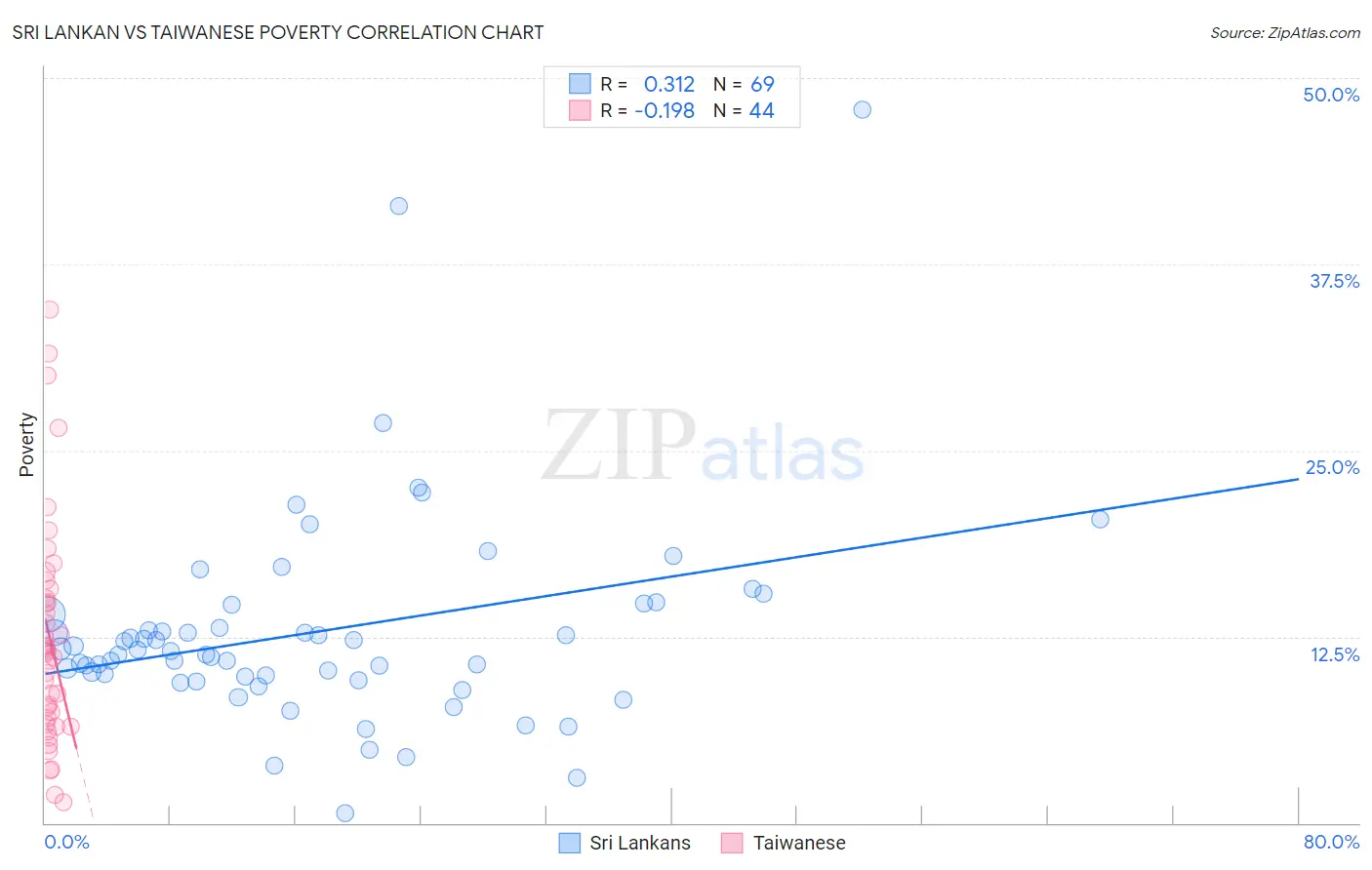 Sri Lankan vs Taiwanese Poverty
