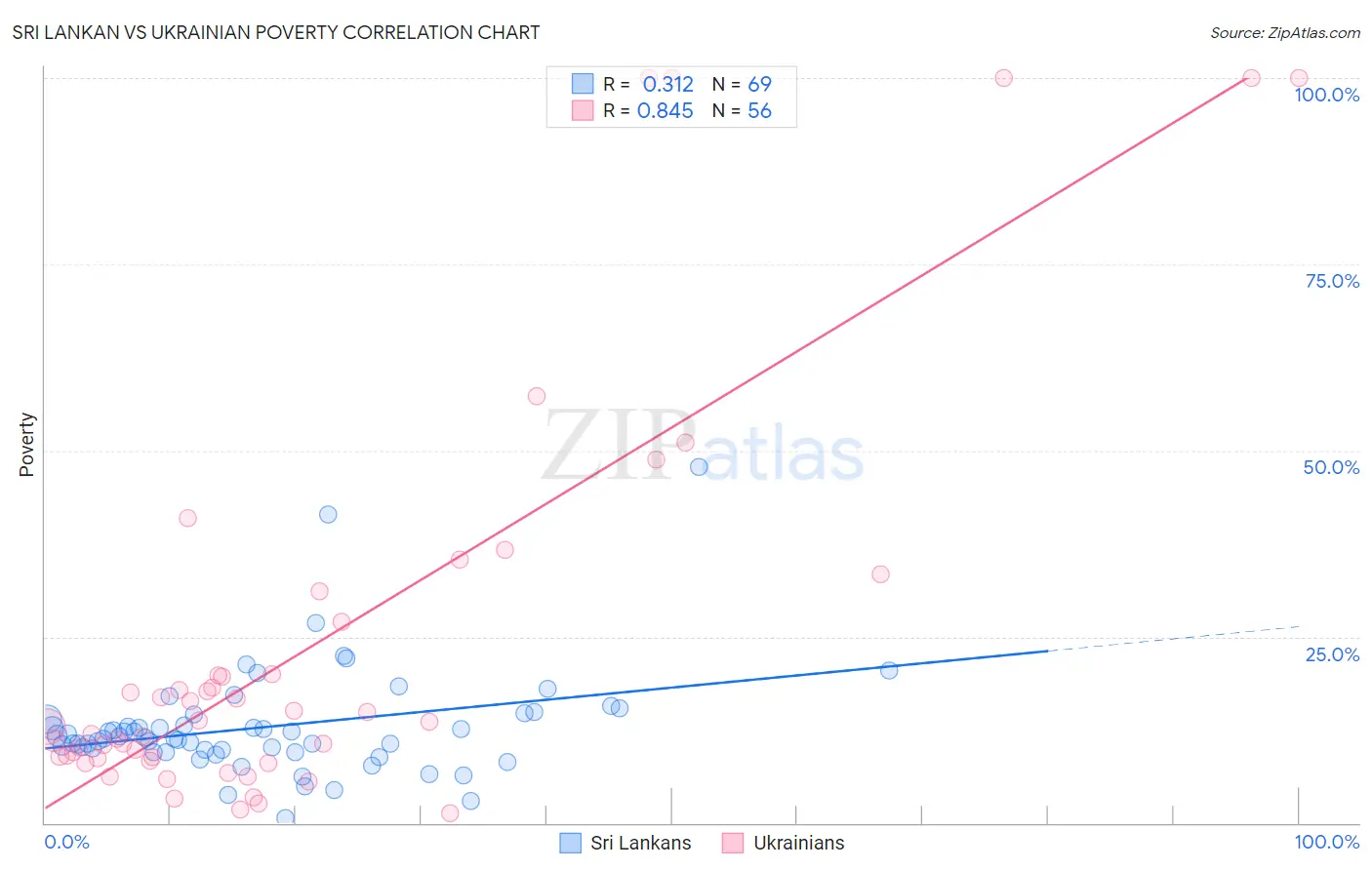 Sri Lankan vs Ukrainian Poverty