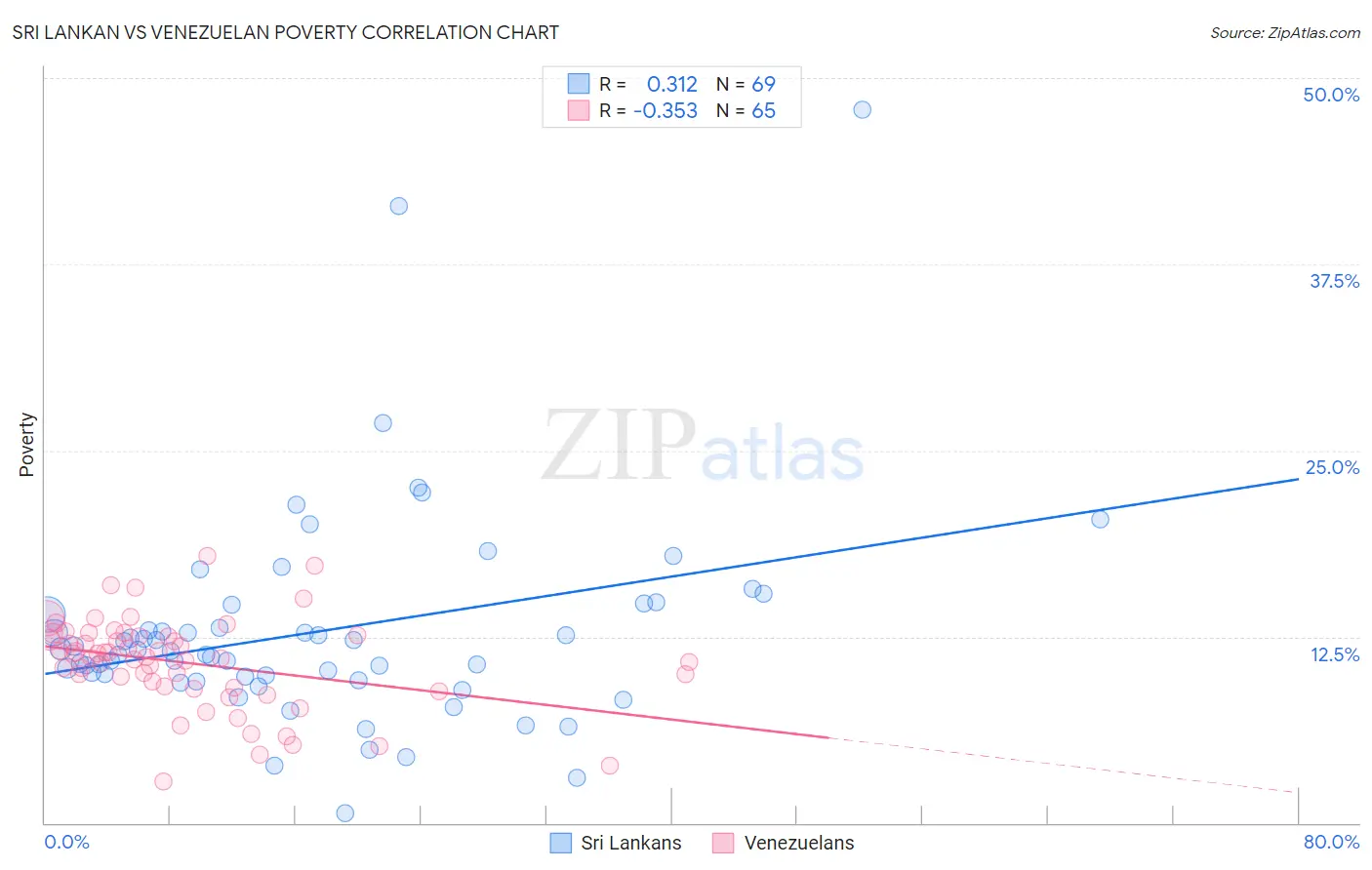 Sri Lankan vs Venezuelan Poverty