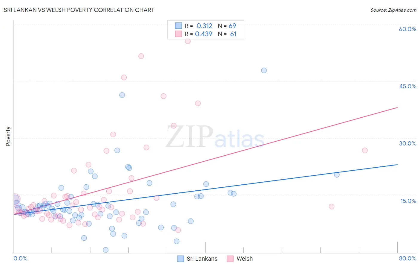 Sri Lankan vs Welsh Poverty