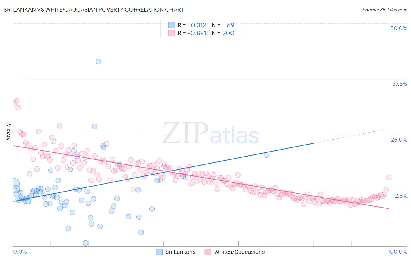Sri Lankan vs White/Caucasian Poverty