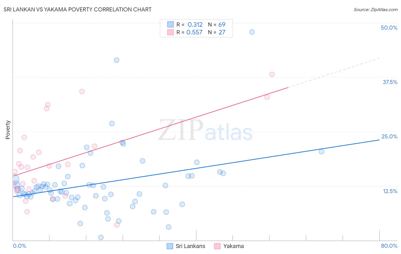 Sri Lankan vs Yakama Poverty