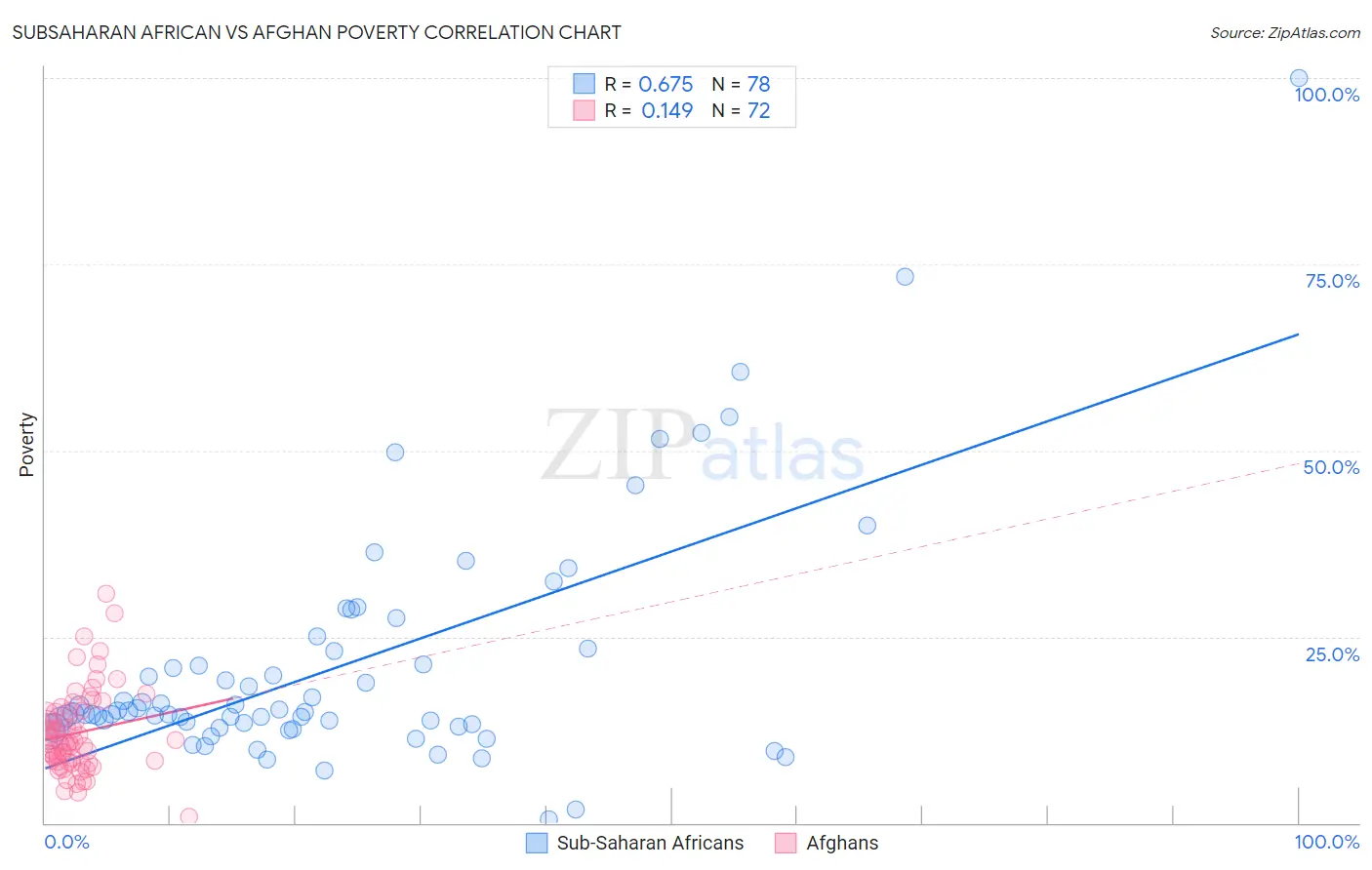 Subsaharan African vs Afghan Poverty