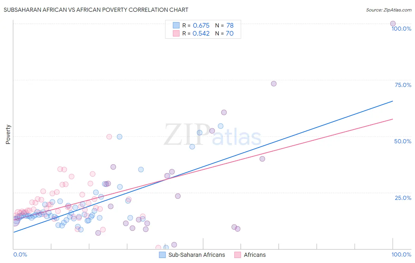 Subsaharan African vs African Poverty