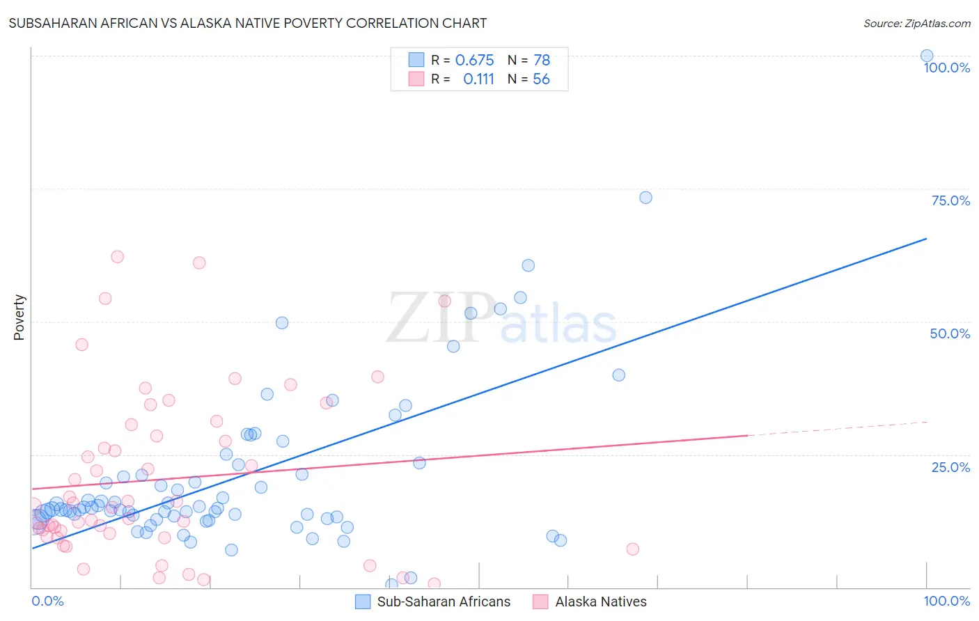 Subsaharan African vs Alaska Native Poverty