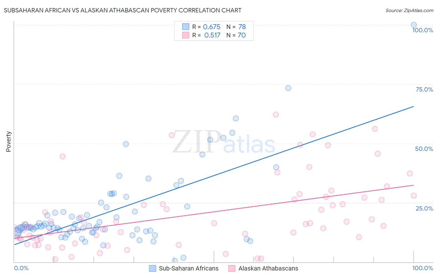 Subsaharan African vs Alaskan Athabascan Poverty