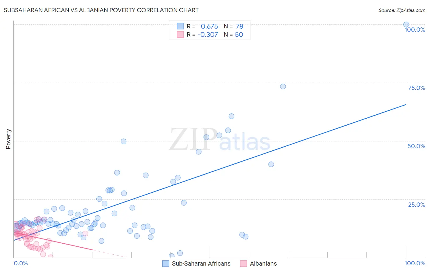 Subsaharan African vs Albanian Poverty