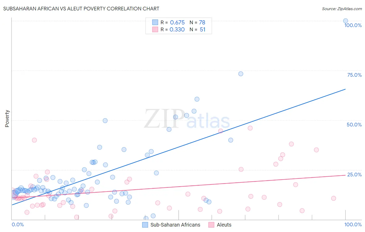 Subsaharan African vs Aleut Poverty