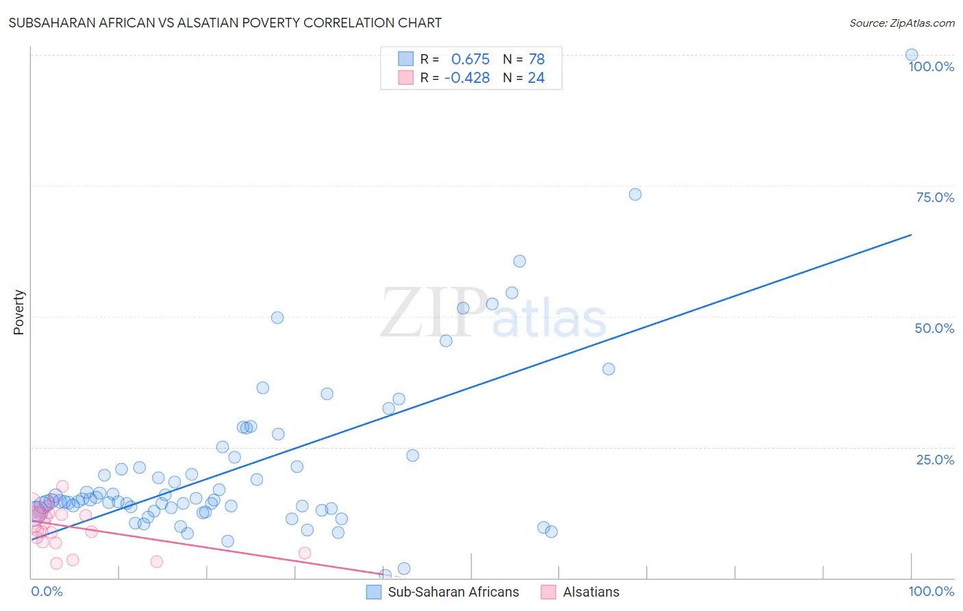 Subsaharan African vs Alsatian Poverty