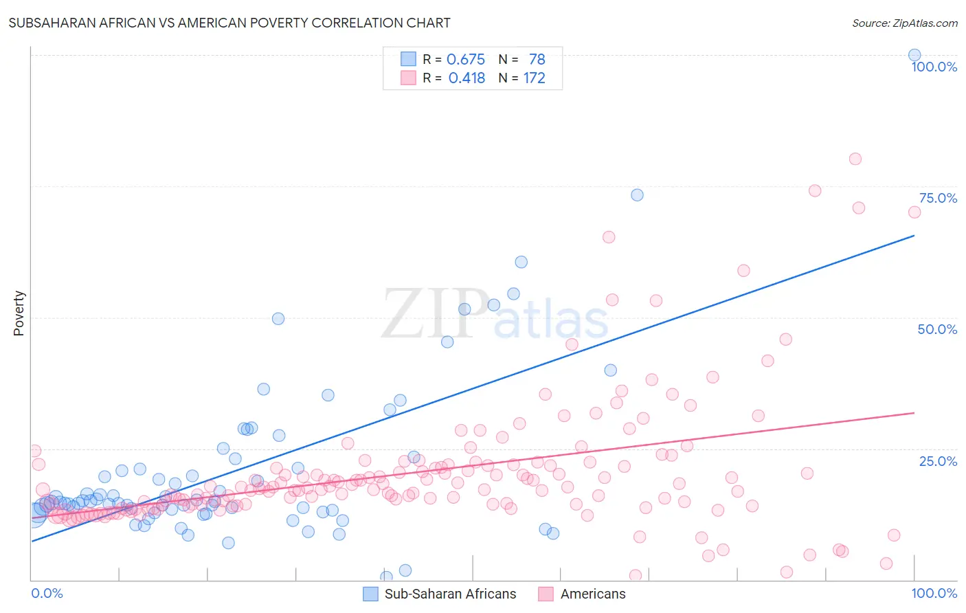 Subsaharan African vs American Poverty