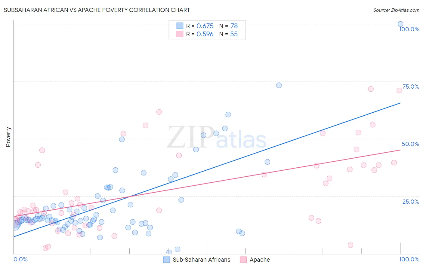 Subsaharan African vs Apache Poverty