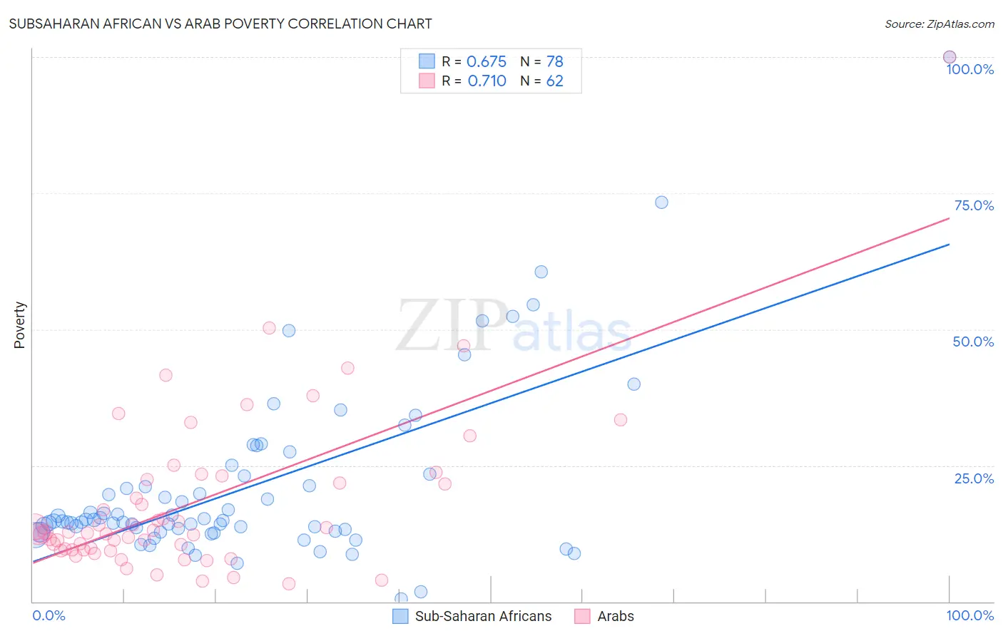 Subsaharan African vs Arab Poverty